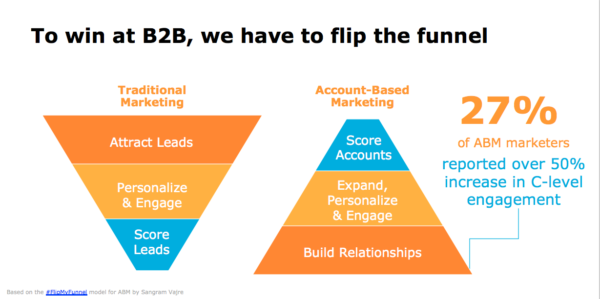 Account-based marketing tactics 2020