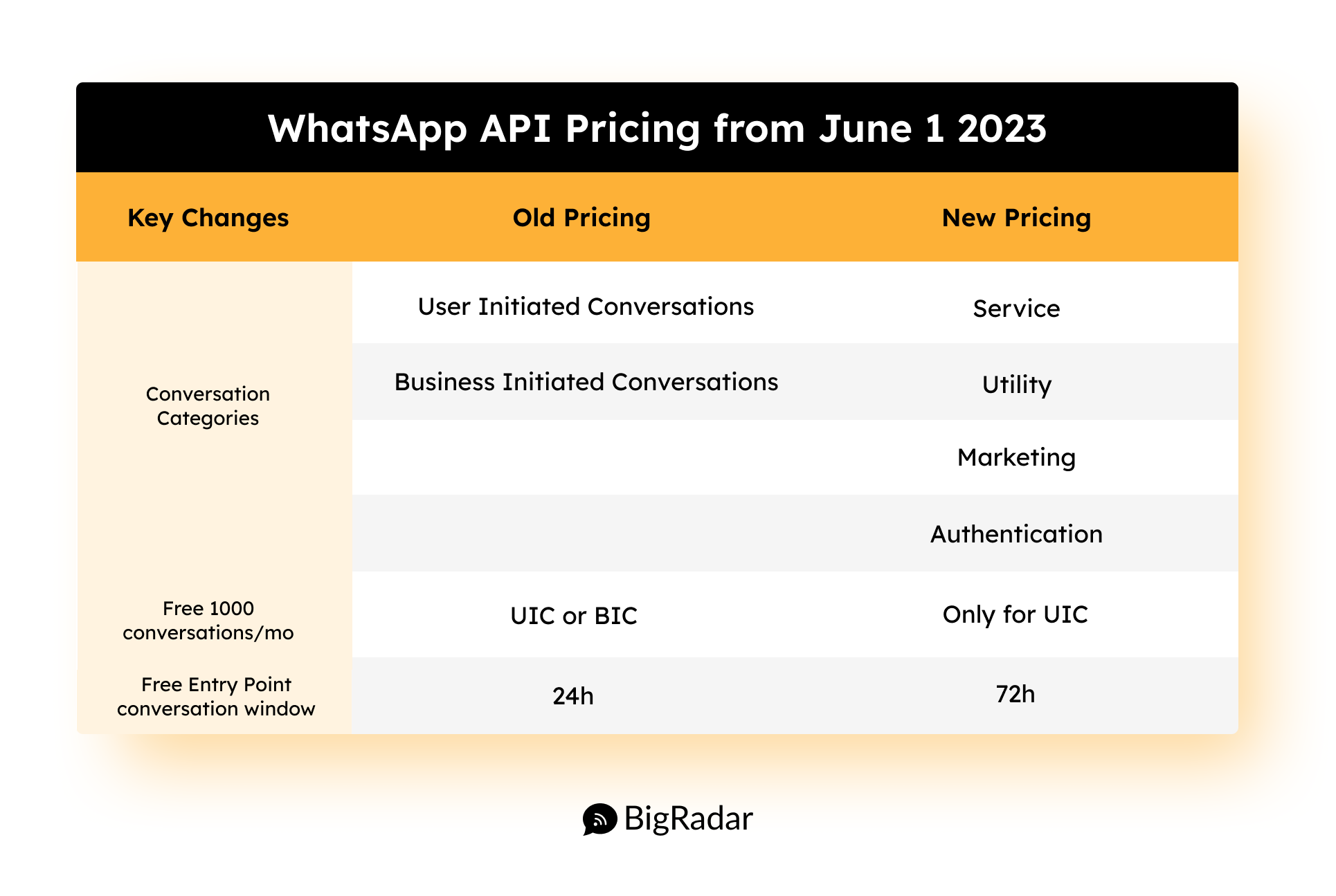 Meta Update: Whatsapp Conversation-Based Pricing Change 2023